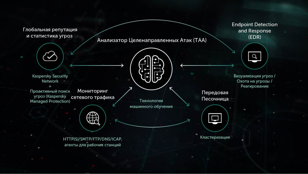 Обучение сотрудников выявлению угроз