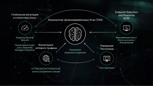 Обучение сотрудников выявлению угроз